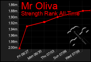 Total Graph of Mr Oliva