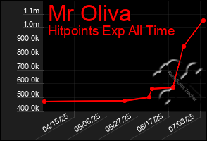 Total Graph of Mr Oliva