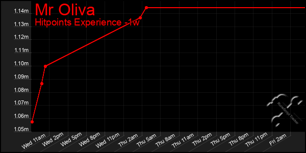 Last 7 Days Graph of Mr Oliva