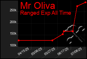 Total Graph of Mr Oliva