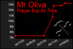 Total Graph of Mr Oliva