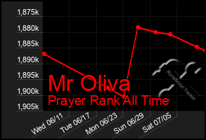Total Graph of Mr Oliva
