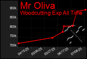 Total Graph of Mr Oliva