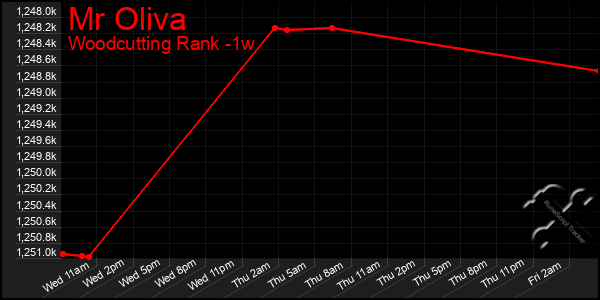 Last 7 Days Graph of Mr Oliva