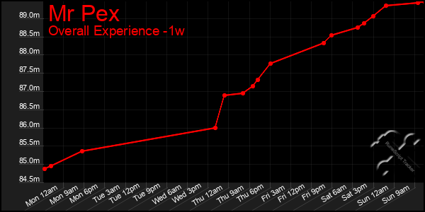 1 Week Graph of Mr Pex