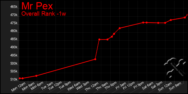 1 Week Graph of Mr Pex