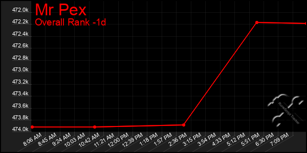 Last 24 Hours Graph of Mr Pex