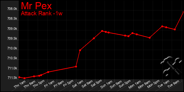 Last 7 Days Graph of Mr Pex