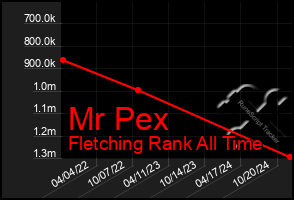 Total Graph of Mr Pex