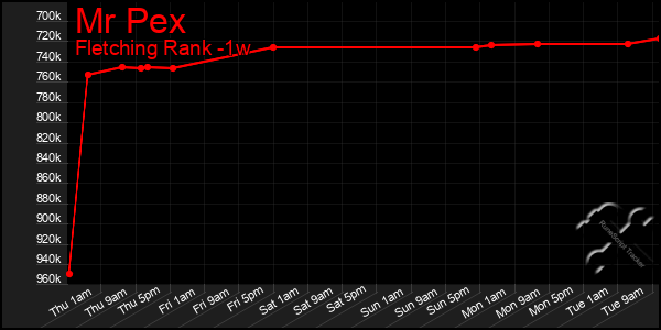 Last 7 Days Graph of Mr Pex