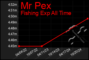 Total Graph of Mr Pex