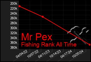 Total Graph of Mr Pex