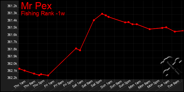 Last 7 Days Graph of Mr Pex