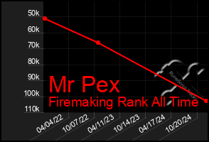 Total Graph of Mr Pex