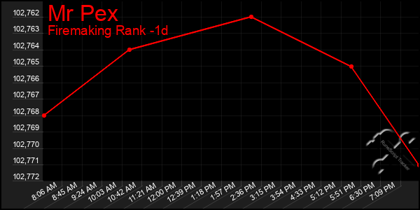 Last 24 Hours Graph of Mr Pex