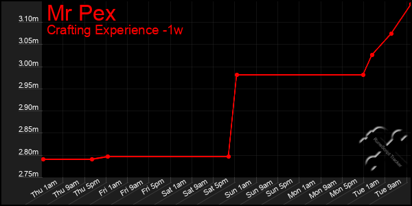 Last 7 Days Graph of Mr Pex