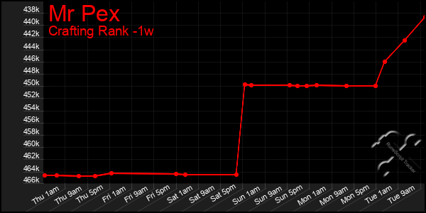 Last 7 Days Graph of Mr Pex