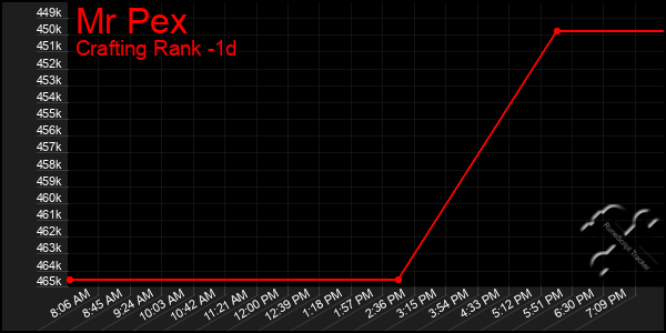 Last 24 Hours Graph of Mr Pex