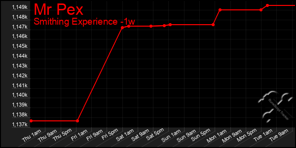 Last 7 Days Graph of Mr Pex