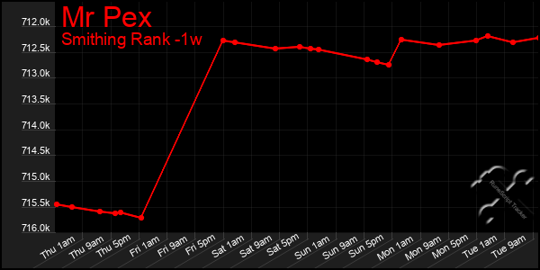 Last 7 Days Graph of Mr Pex