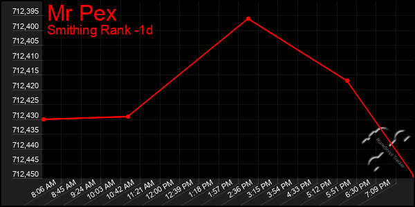 Last 24 Hours Graph of Mr Pex