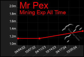 Total Graph of Mr Pex