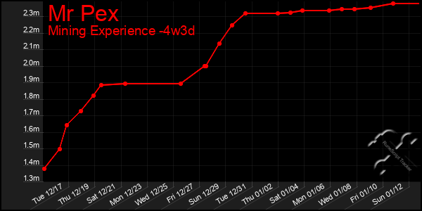 Last 31 Days Graph of Mr Pex