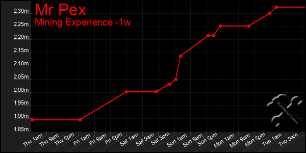 Last 7 Days Graph of Mr Pex