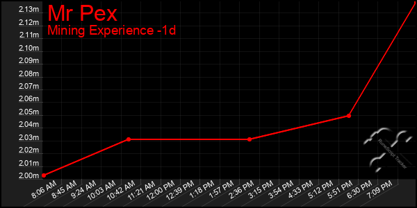 Last 24 Hours Graph of Mr Pex