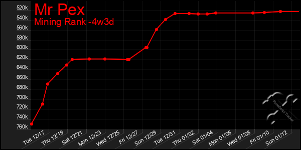 Last 31 Days Graph of Mr Pex