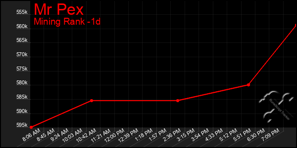 Last 24 Hours Graph of Mr Pex