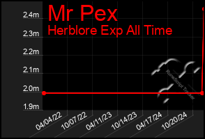 Total Graph of Mr Pex