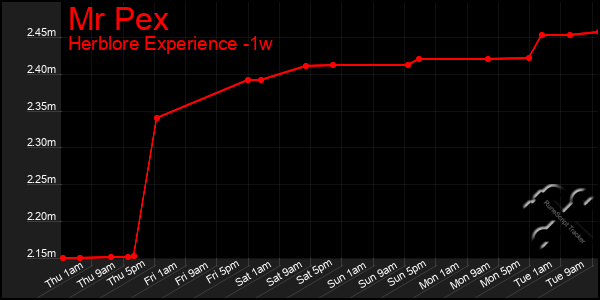 Last 7 Days Graph of Mr Pex