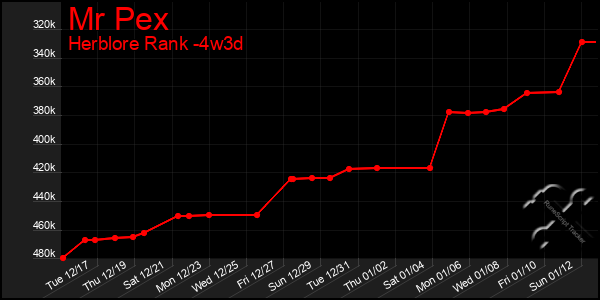 Last 31 Days Graph of Mr Pex