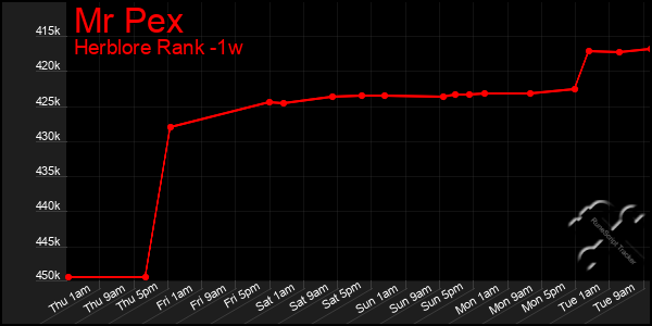 Last 7 Days Graph of Mr Pex