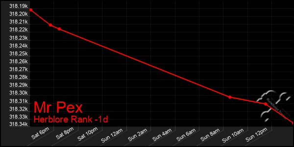 Last 24 Hours Graph of Mr Pex