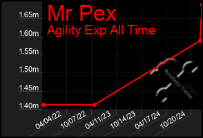 Total Graph of Mr Pex