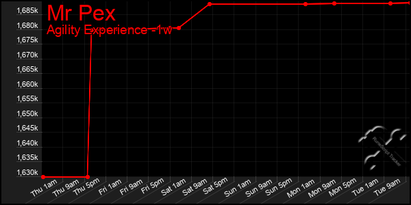 Last 7 Days Graph of Mr Pex