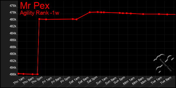 Last 7 Days Graph of Mr Pex