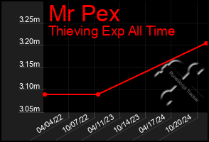 Total Graph of Mr Pex