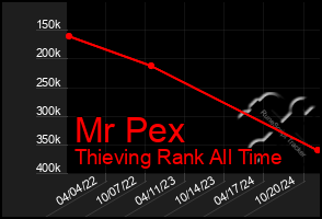 Total Graph of Mr Pex