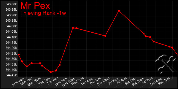 Last 7 Days Graph of Mr Pex