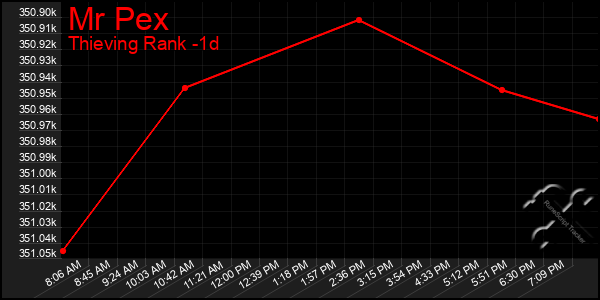 Last 24 Hours Graph of Mr Pex