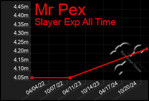 Total Graph of Mr Pex