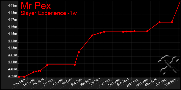 Last 7 Days Graph of Mr Pex