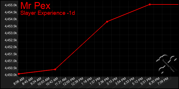 Last 24 Hours Graph of Mr Pex