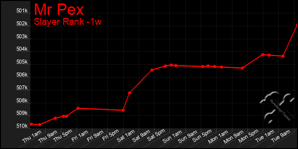 Last 7 Days Graph of Mr Pex