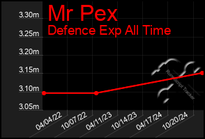 Total Graph of Mr Pex