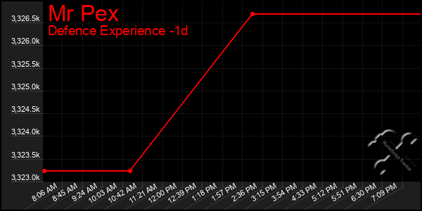 Last 24 Hours Graph of Mr Pex