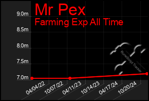 Total Graph of Mr Pex